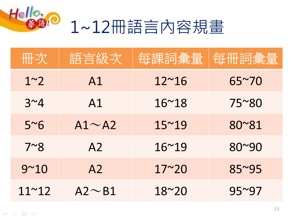 中級中文課程的規畫