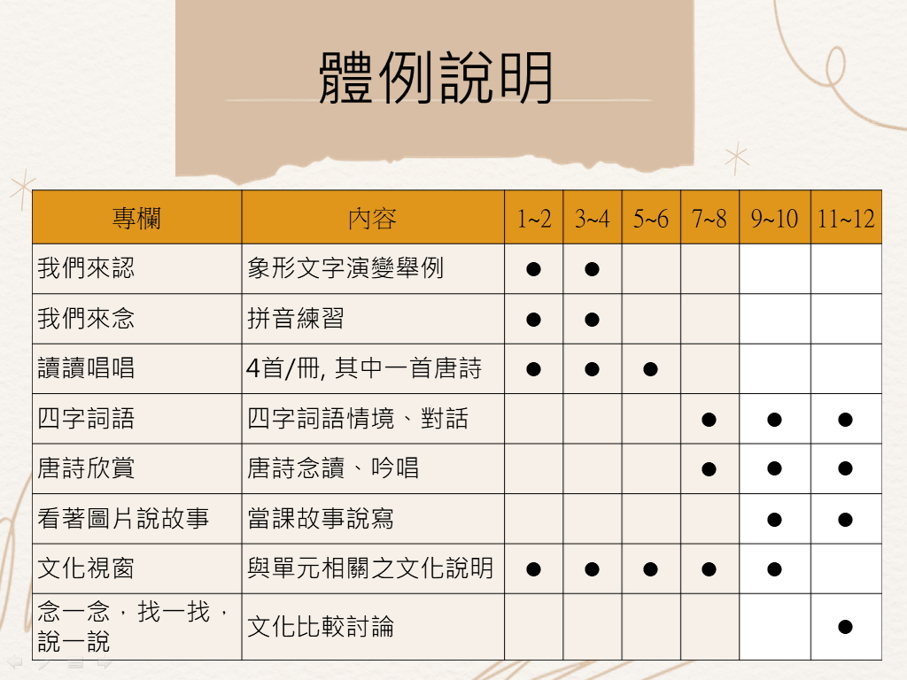 中級中文課程的規畫